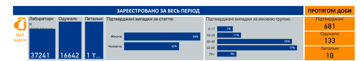 Коронавирус в Украине 22 июня Коронавирус в Украине 22 июня