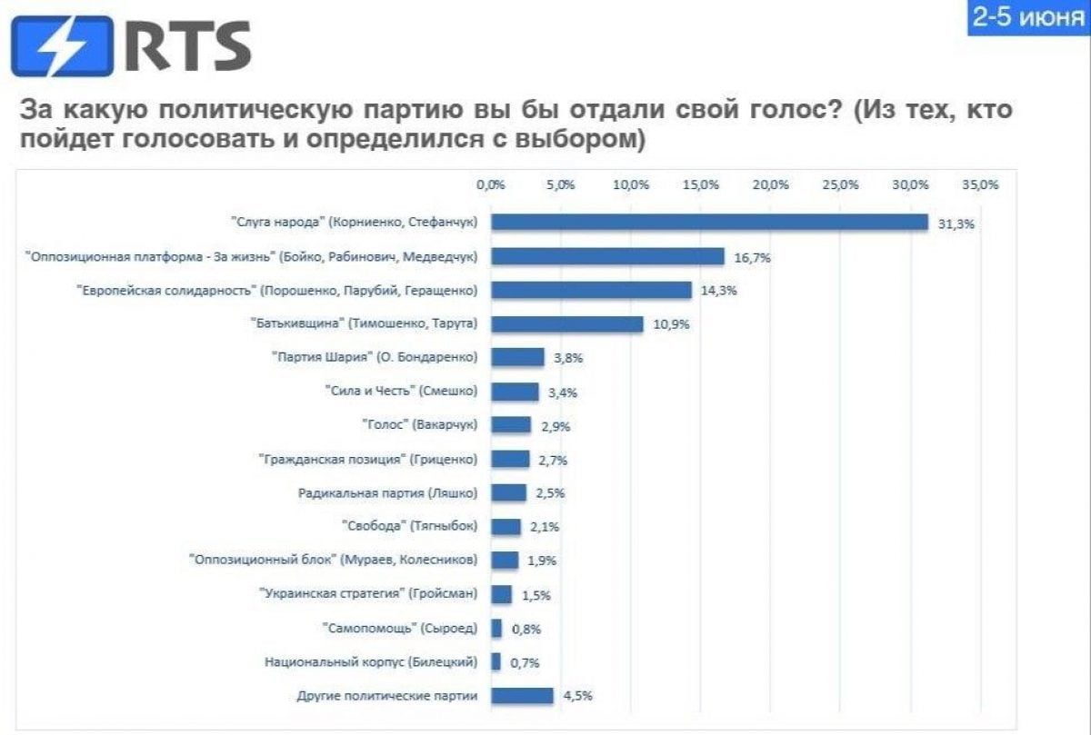 Сколько голосов набрал. Лидирующие партии Украины. Политические партии Украины список. Рейтинг политических партий Украины. Политические партии Украины 2020.