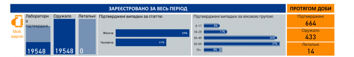 Коронавірус в Україні 1 липня Коронавірус в Україні 1 липня