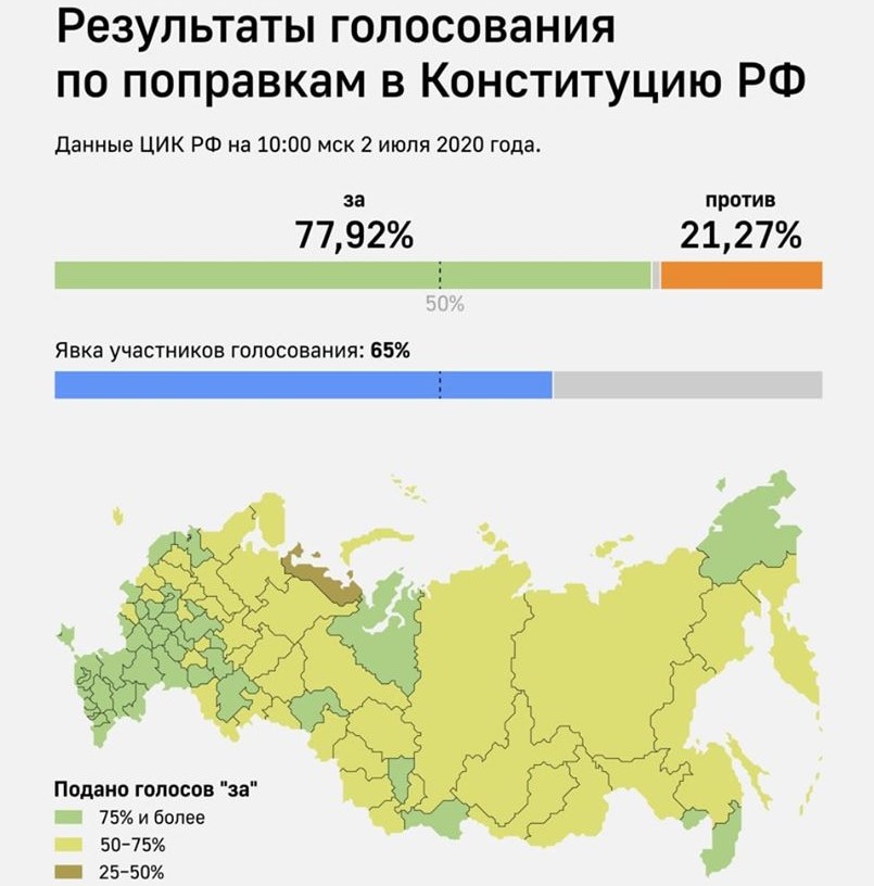 голосование конституция россия