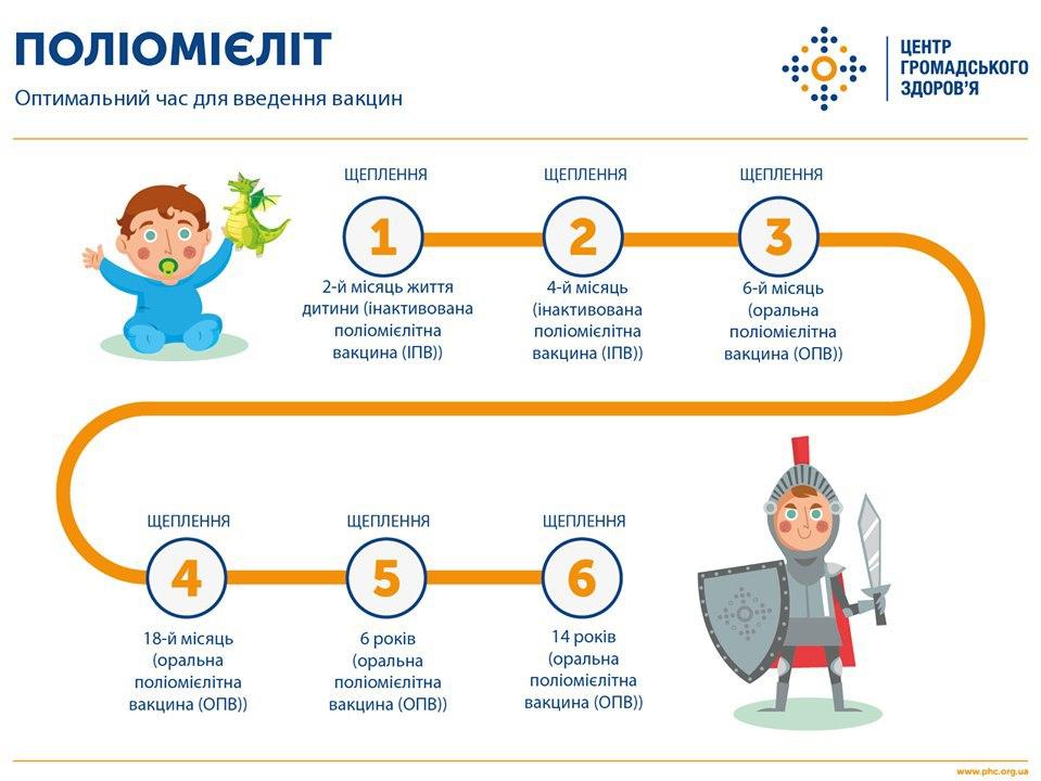 Схема прививок от полиомиелита