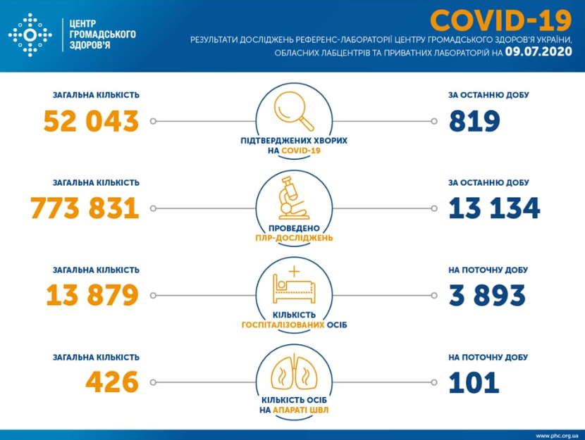 Вирус из Китая в Украине нашли еще у более 800 человек – Коронавирус Украина и мир 10 июля Вирус из Китая в Украине нашли еще у более 800 человек – Коронавирус Украина и мир 10 июля
