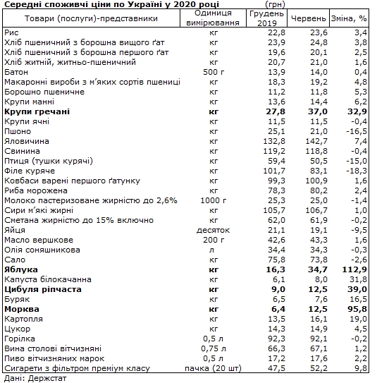 У Держстаті розповіли, які продукти найбільше подорожчали У Держстаті розповіли, які продукти найбільше подорожчали