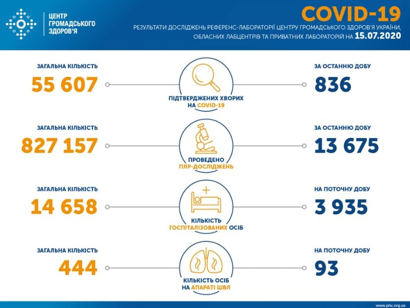 В Украине вирус из Китая уже нашли у более 55 тысяч человек – Коронавирус Украина В Украине вирус из Китая уже нашли у более 55 тысяч человек – Коронавирус Украина
