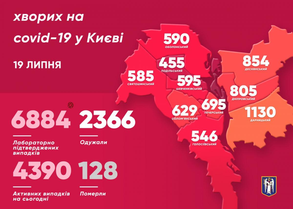 Сколько зараженных коронавирусом в Киеве 19 июля / t.me/vitaliy_klitschko