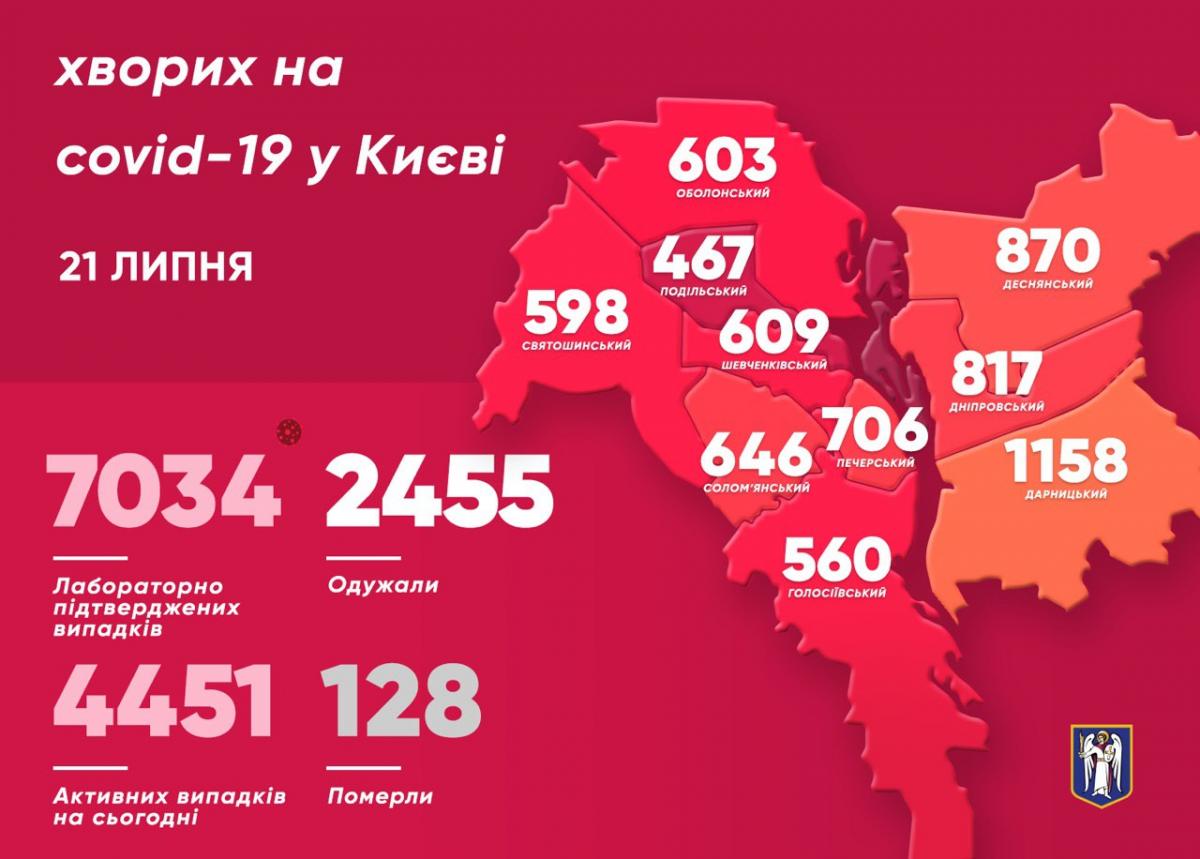 Коронавірус у Києві 21 липня - статистика / t.me/vitaliy_klitschko Коронавірус у Києві 21 липня - статистика / t.me/vitaliy_klitschko