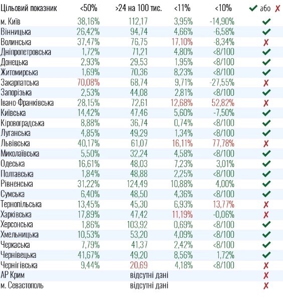 Пренебрегая Минздравом: в двух регионах Украины ослабили карантин