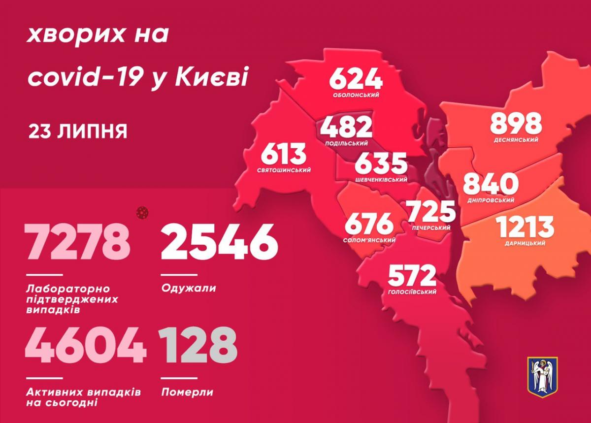 Коронавирус Киев 23 июля - статистика / t.me/vitaliy_klitschko