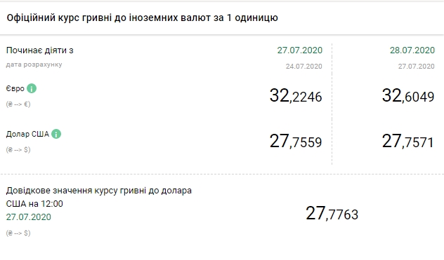 Курс доллара и курс евро на 28 июля / bank.gov.ua