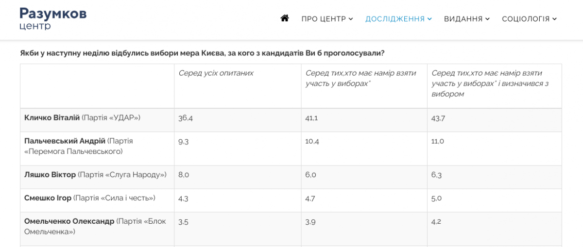 Рейтинг Центра Разумкова, опубликованный 14 июля Рейтинг Центра Разумкова, опубликованный 14 июля
