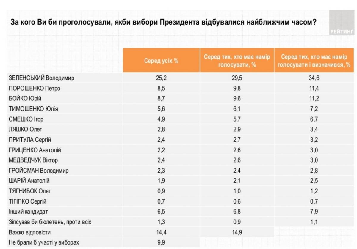 Рейтинг партий