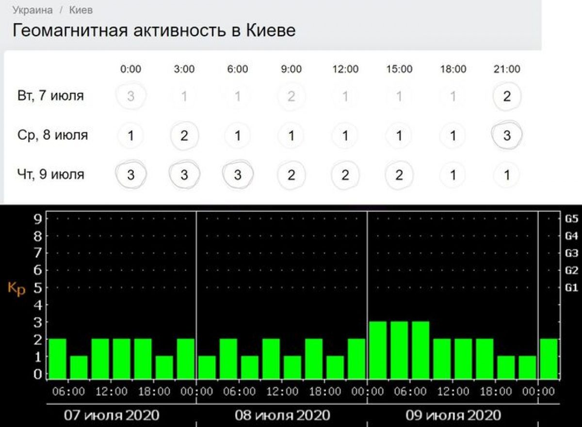 Магнитные дни на 3 дня