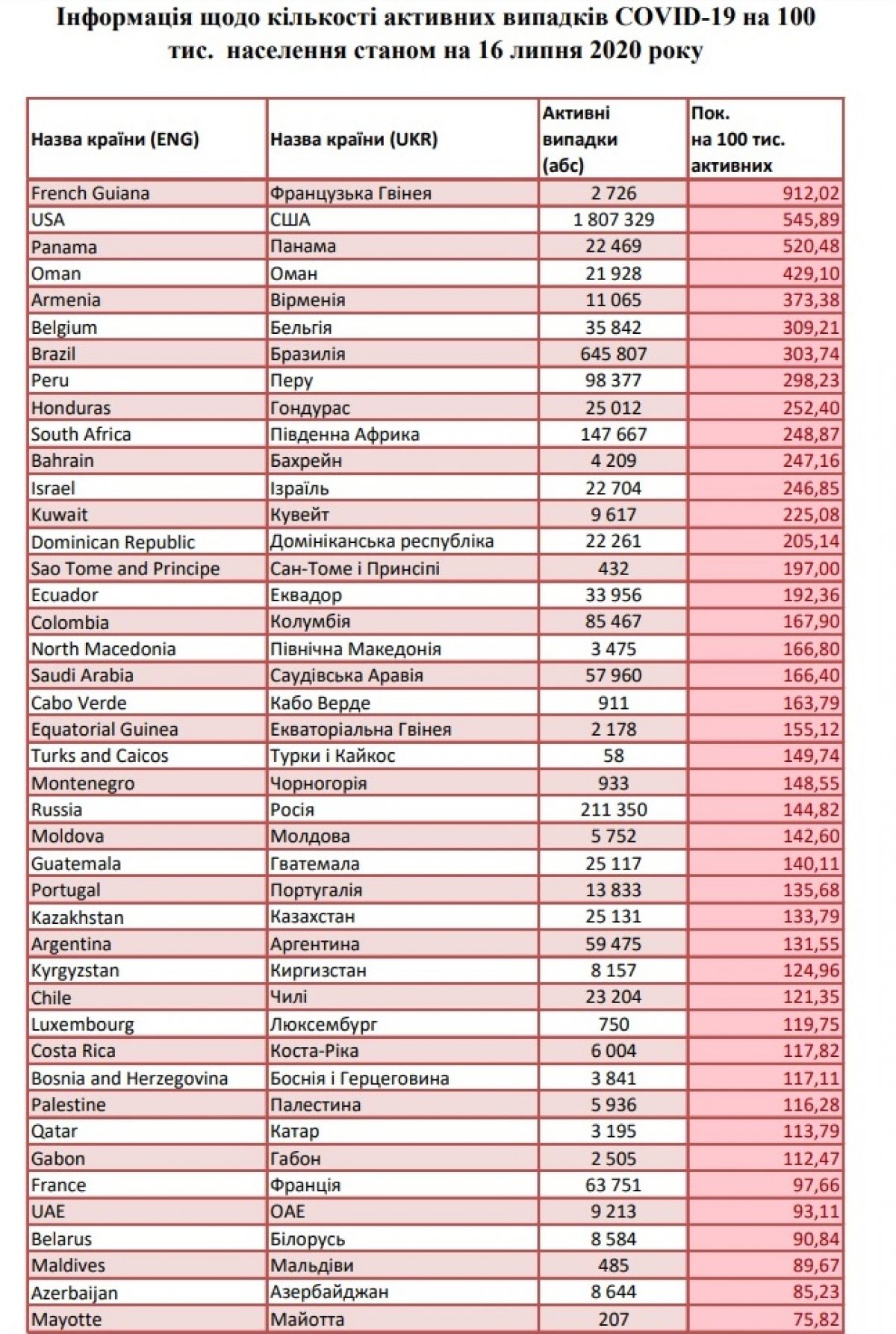 страны с зелеными парками таблица. аббревиатура украины. список стран красной и зеленой зоны. список красных зон. список красных стран.