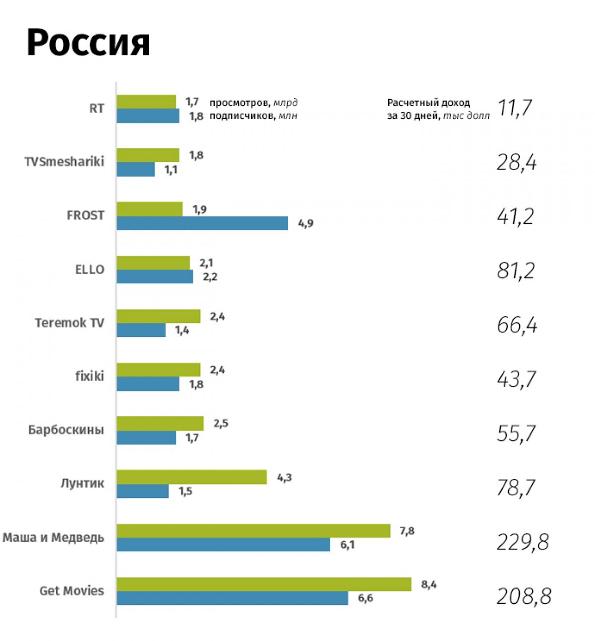 Доходы блогеров