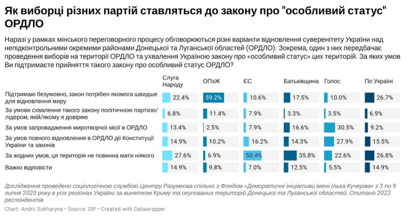 Україна розділилася навпіл у питанні 'особливого статусу' Донбасу: нове опитування