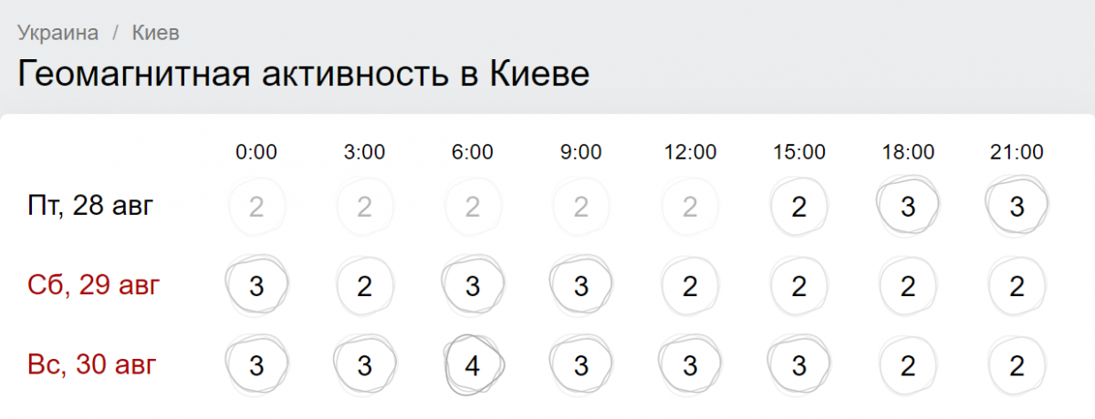 Магнітні бурі сьогодні і на 3 дні - Україна від Гісметео Магнітні бурі сьогодні і на 3 дні - Україна від Гісметео