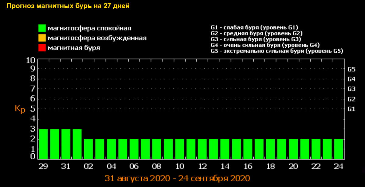 Календарь магнитных бурь на месяц. Магнитные бури в 2020. Магнитные бури в январе 2021. Магнитная буря сегодня. Календарь магнитных бурь.