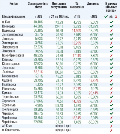 Які регіони не готові до ослаблення карантину: свіжі дані МОЗ