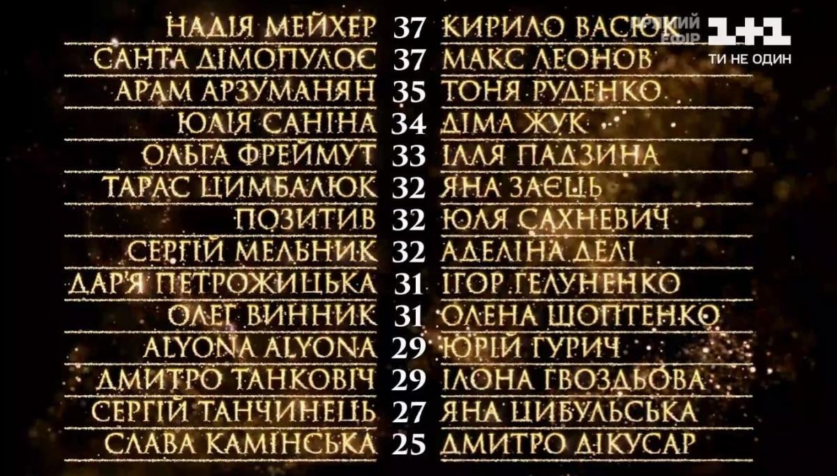 Танці з зірками 2020 року - 2 випуск результати