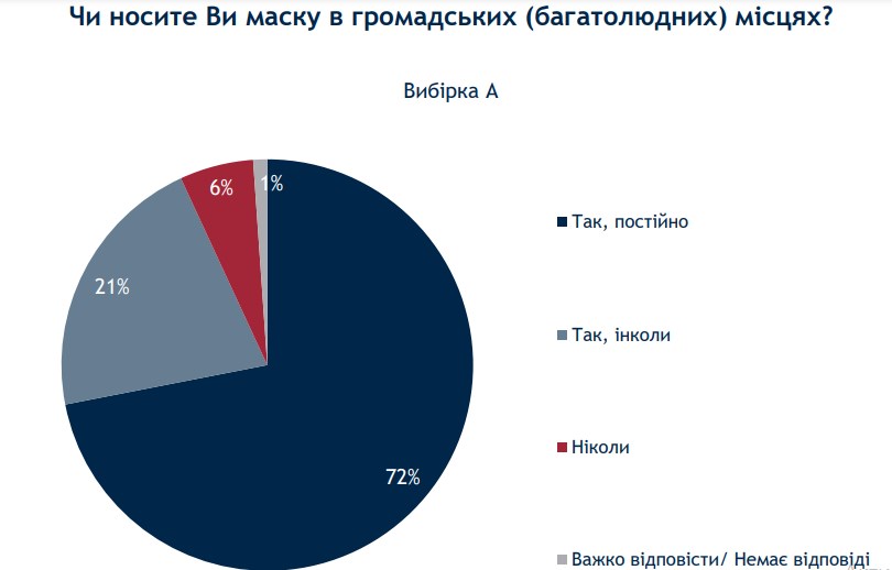 Отношение украинцев к маскам / скриншот ratinggroup.ua Отношение украинцев к маскам / скриншот ratinggroup.ua