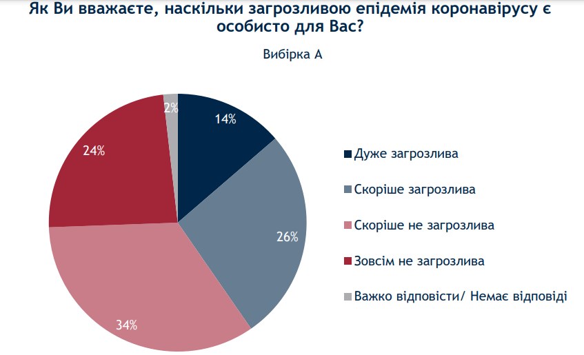 Отношение украинцев к эпидемии / скриншот ratinggroup.ua Отношение украинцев к эпидемии / скриншот ratinggroup.ua