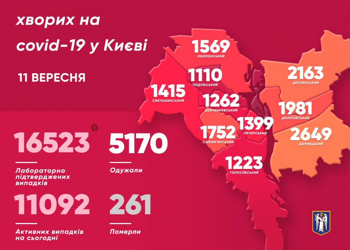 Коронавирус в Киеве - статистика / t.me/vitaliy_klitschko