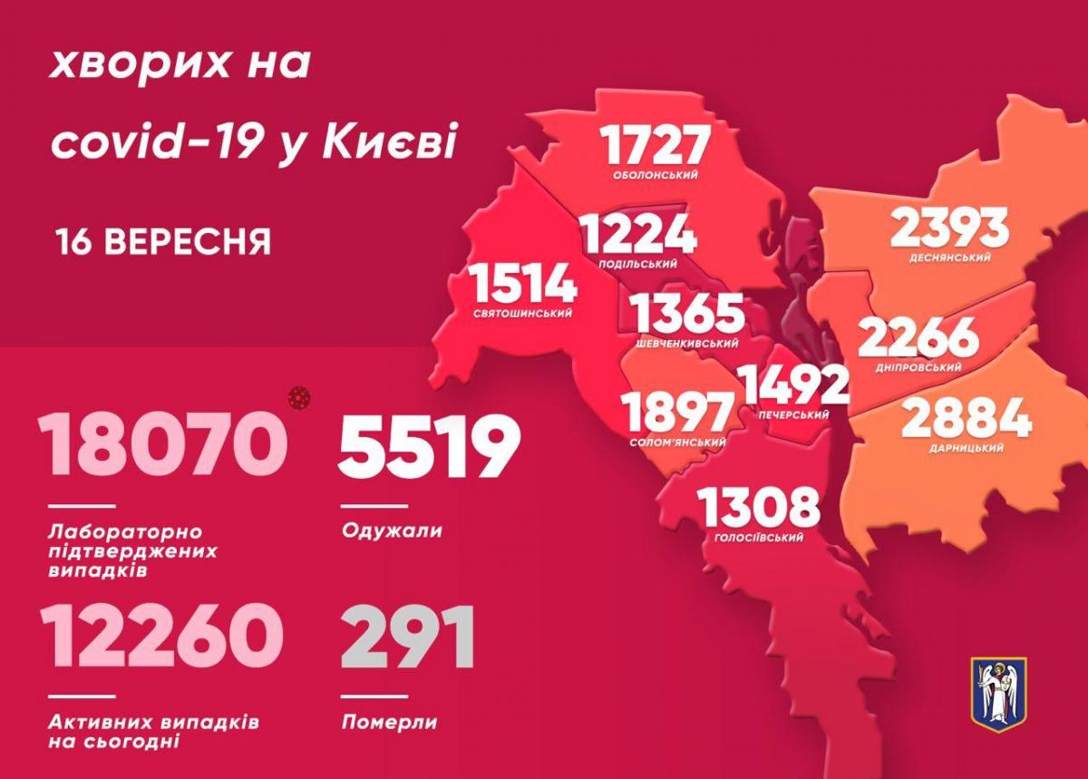 У Києві за добу померли вісім осіб, які хворіли на коронавірус – Коронавірус Україна У Києві за добу померли вісім осіб, які хворіли на коронавірус – Коронавірус Україна