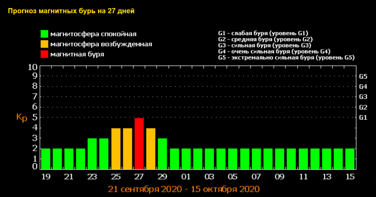 Найсильніша магнітна буря в вересні 2020