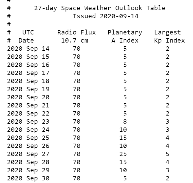Найсильніша магнітна буря в вересні 2020