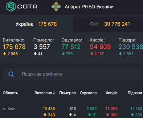 У Києві коронавірус за добу знайшли у понад 340 осіб – Київ новини коронавірус У Києві коронавірус за добу знайшли у понад 340 осіб – Київ новини коронавірус