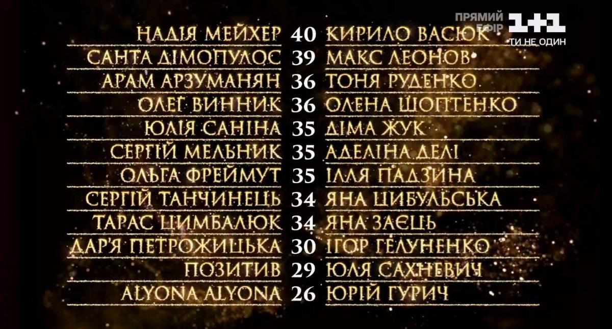 Танці з зірками 2020 4 випуск - результати Танці з зірками 2020 4 випуск - результати