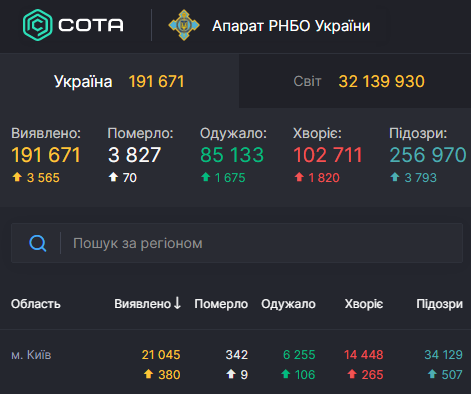 В Киеве Covid-19 пересек еще одну красную линию – Коронавирус статистика В Киеве Covid-19 пересек еще одну красную линию – Коронавирус статистика