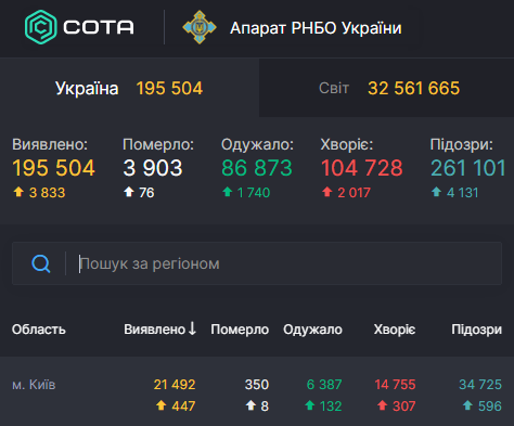 За добу в Києві знайшли рекордну кількість хворих на коронавірус – Коронавірус статистика За добу в Києві знайшли рекордну кількість хворих на коронавірус – Коронавірус статистика