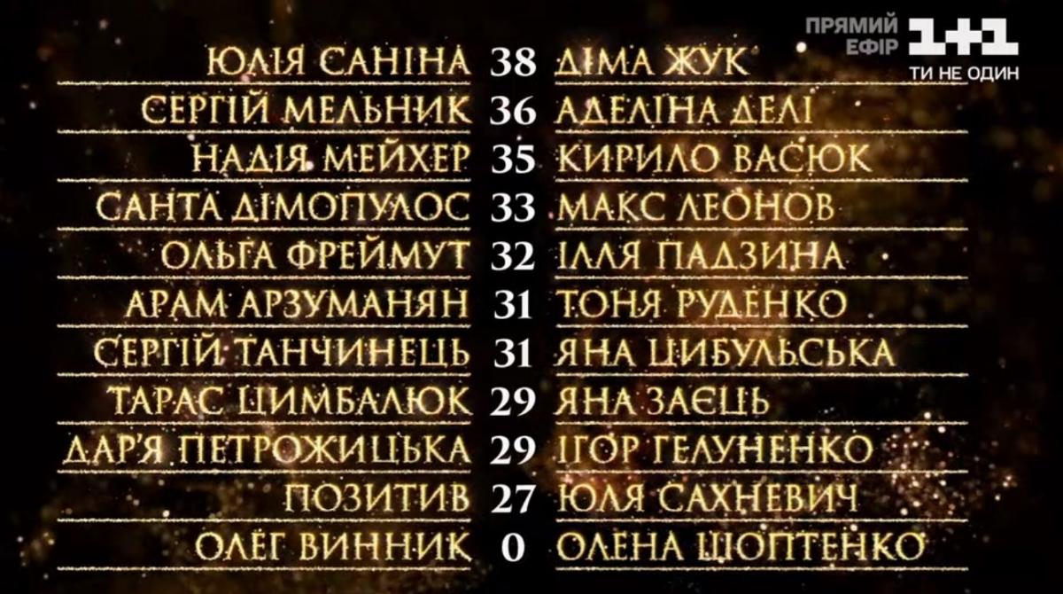Танці з зірками 2020 5 выпуск: кто покинул шоу 27 сентября Танці з зірками 2020 5 выпуск: кто покинул шоу 27 сентября