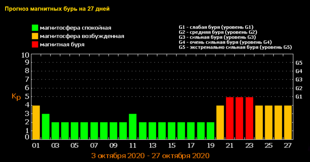 Магнитные бури 14.03