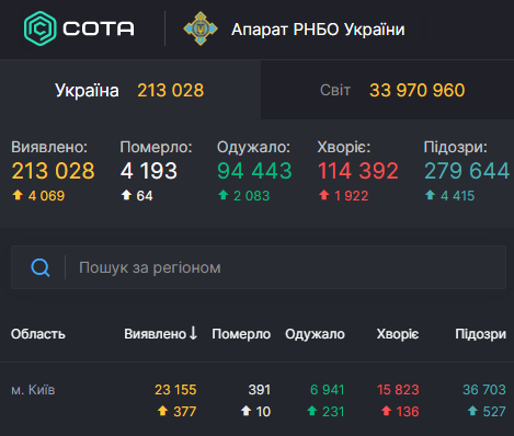 В Киеве вирус из Китая 30 сентября нашли у более 370 человек – Коронавирус в Киеве статистика В Киеве вирус из Китая 30 сентября нашли у более 370 человек – Коронавирус в Киеве статистика