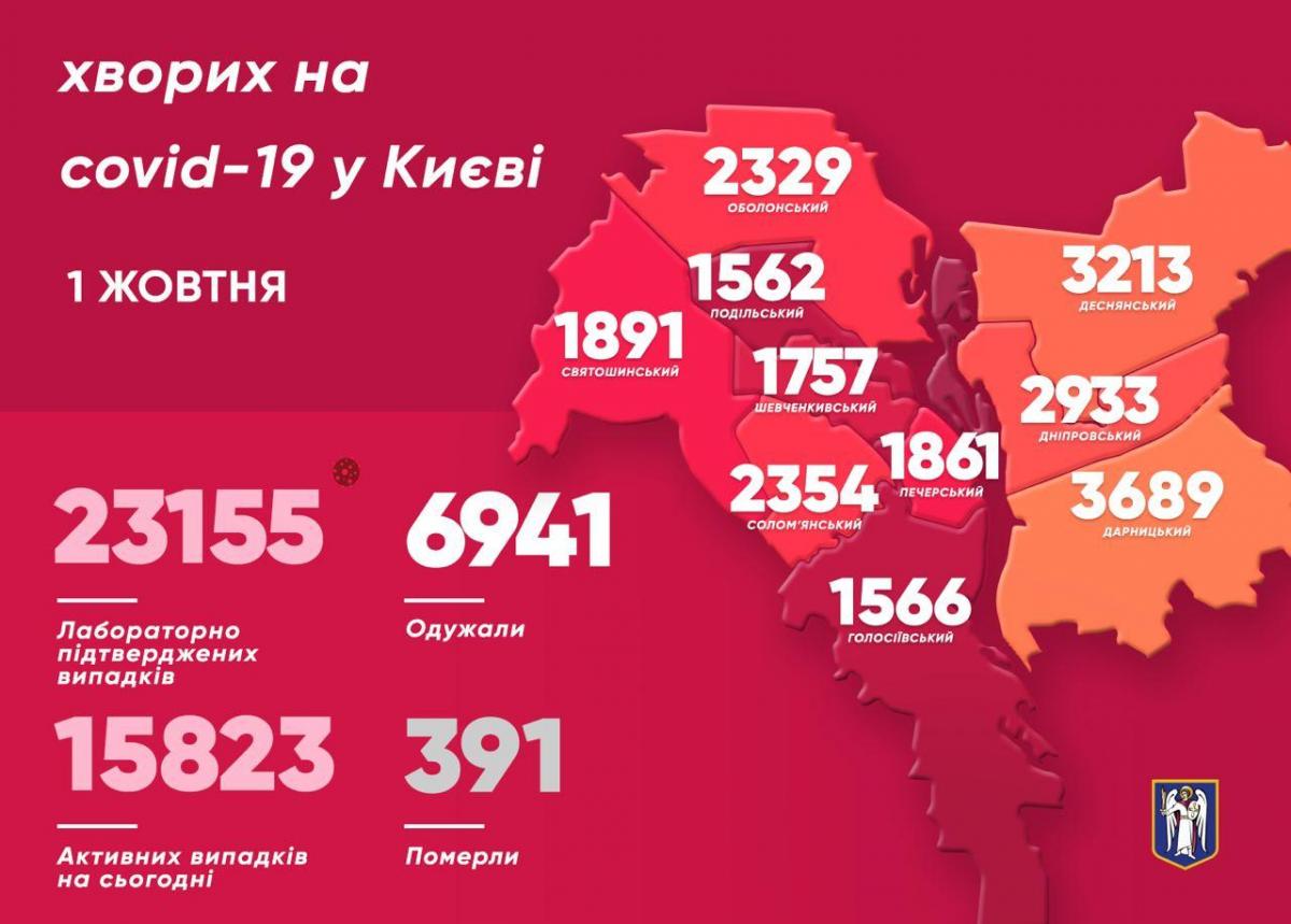 В Киеве вирус из Китая 30 сентября нашли у более 370 человек – Коронавирус в Киеве статистика В Киеве вирус из Китая 30 сентября нашли у более 370 человек – Коронавирус в Киеве статистика