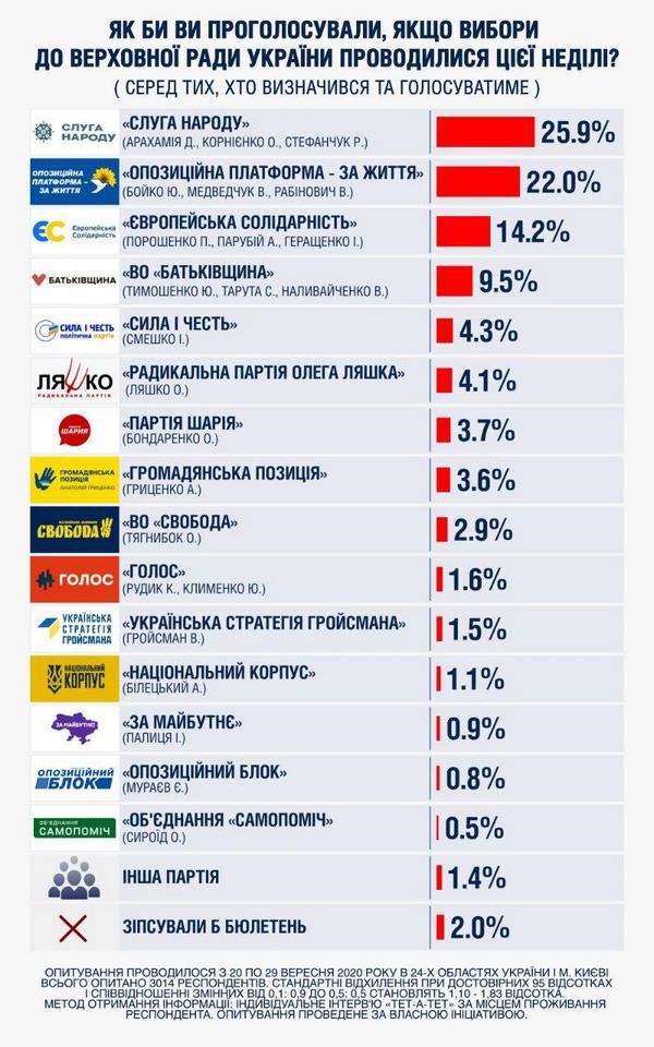 Рост ОПЗЖ и падение Слуги народа - появились новые рейтинги партий в Украине