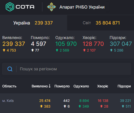 В Киеве от Covid-19 скончались уже более 440 человек – Коронавирус Киев статистика В Киеве от Covid-19 скончались уже более 440 человек – Коронавирус Киев статистика