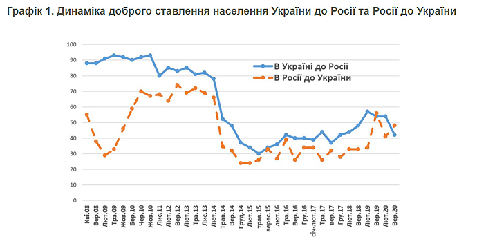 Ставлення українців до Росії погіршилося – нове опитування Ставлення українців до Росії погіршилося – нове опитування