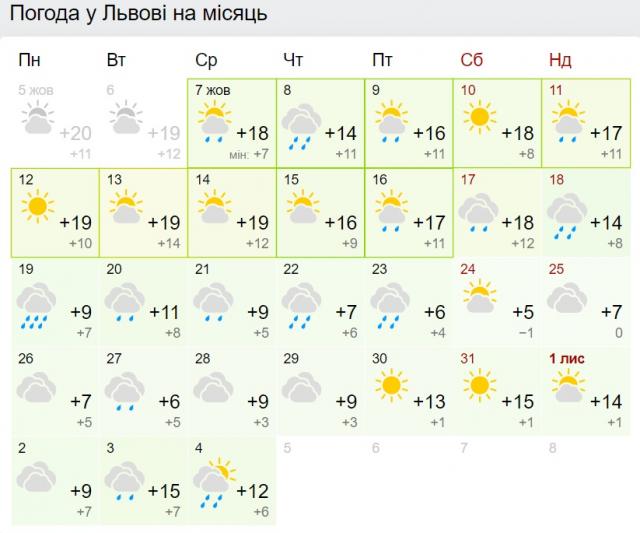 Погода во Львове на месяц