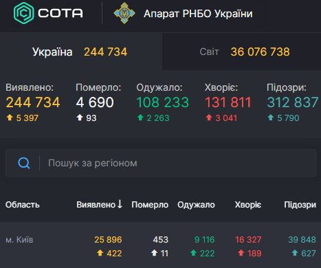 В Киеве за сутки обнаружили 422 инфицированных коронавирусом – Статистика коронавирус В Киеве за сутки обнаружили 422 инфицированных коронавирусом – Статистика коронавирус