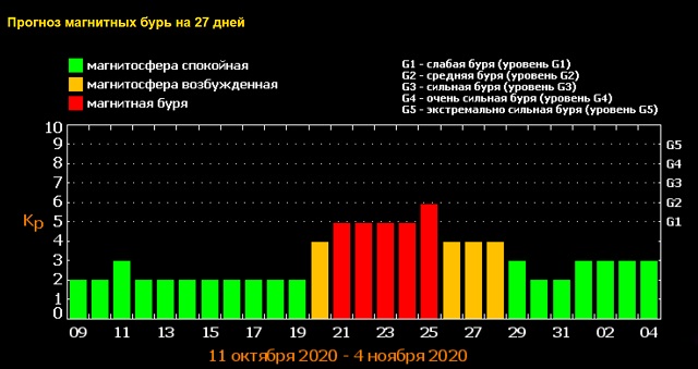 Прогноз магнитных бурь на октябрь 2020 Прогноз магнитных бурь на октябрь 2020