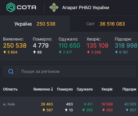 У Києві Covid-19 встановив новий добовий антирекорд – Коронавірус Київ статистика У Києві Covid-19 встановив новий добовий антирекорд – Коронавірус Київ статистика