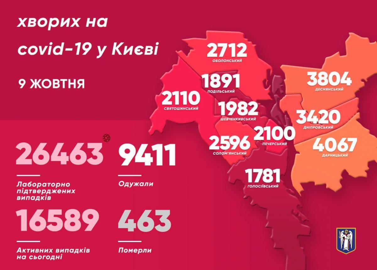 У Києві Covid-19 встановив новий добовий антирекорд – Коронавірус Київ статистика У Києві Covid-19 встановив новий добовий антирекорд – Коронавірус Київ статистика