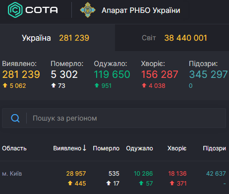 У Києві число жертв Covid-19 підібралося до антирекорду – Коронавірус в Києві сьогодні У Києві число жертв Covid-19 підібралося до антирекорду – Коронавірус в Києві сьогодні