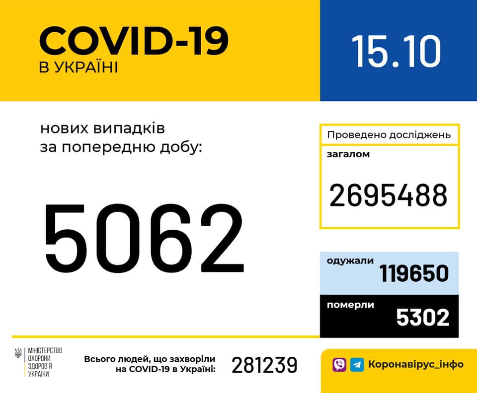 Коронавірус в Україні - статистика / facebook.com/moz.ukr