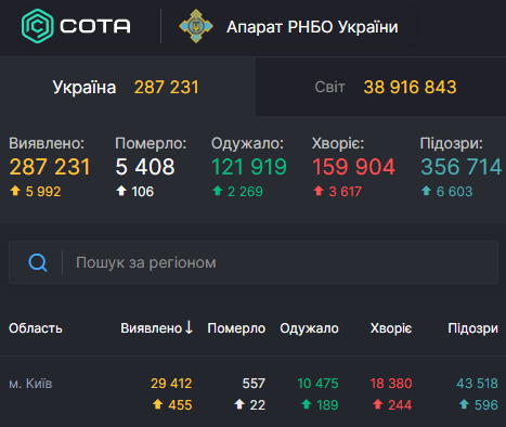 В Киеве установлен новый суточный антирекорд по количеству смертей от Covid-19 – Коронавирус в Киеве сегодня В Киеве установлен новый суточный антирекорд по количеству смертей от Covid-19 – Коронавирус в Киеве сегодня