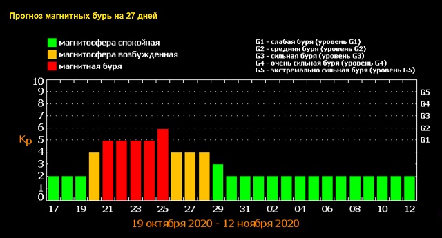 Прогноз магнітних бур на жовтень 2020 від ФІАН