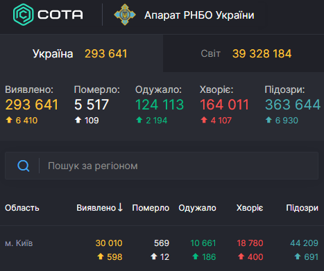 В Киеве Covid-19 пересек новые красные линии – Коронавирус Киев статистика В Киеве Covid-19 пересек новые красные линии – Коронавирус Киев статистика